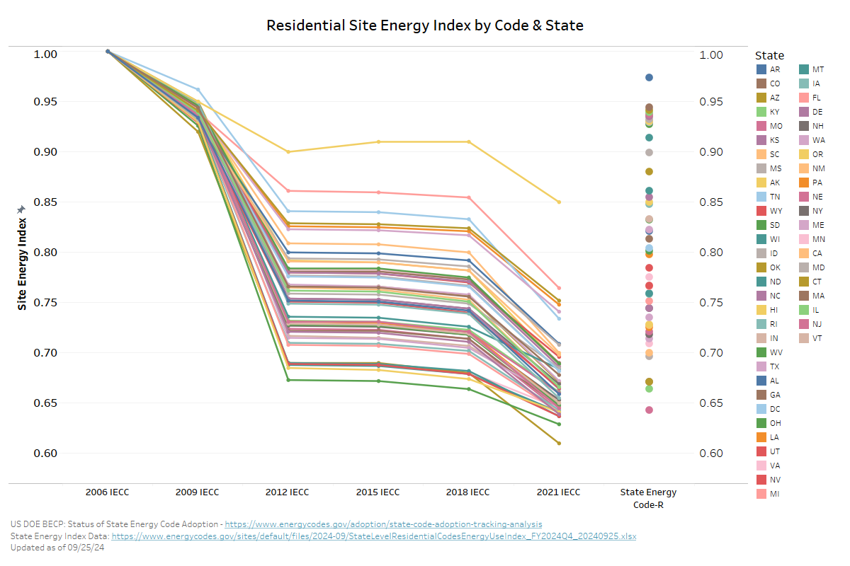 Residential Site Energy Index by Code & State